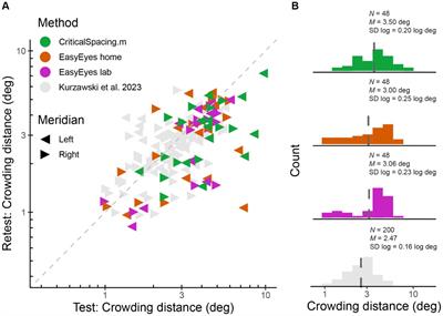 EasyEyes — A new method for accurate fixation in online vision testing